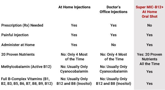injections-vs-oral-mob-table